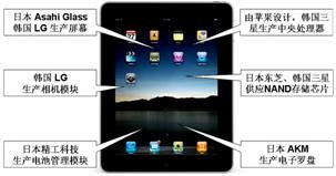從蘋果供應(yīng)鏈看全球產(chǎn)業(yè)分工與升級(jí)），\